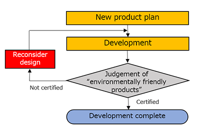 Environmentally Friendly Product Certification Steps