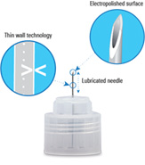 TechLITE Plus Pen Needle thin wall and lubricated tip